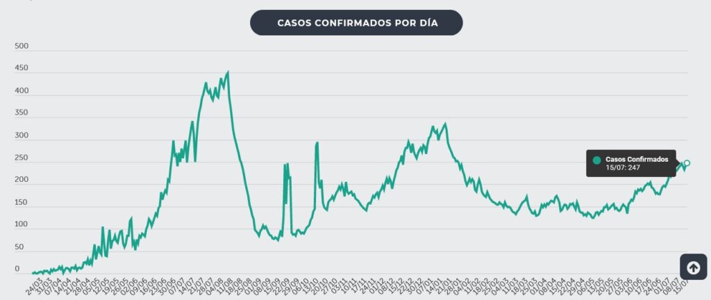 Grafica de casos covid19 por día, El Salvador. Julio 2021