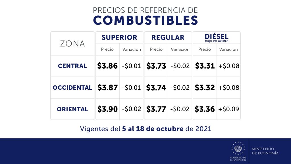 Precio de los combustibles en El Salvador, del 5 al 18 de octubre 2021 