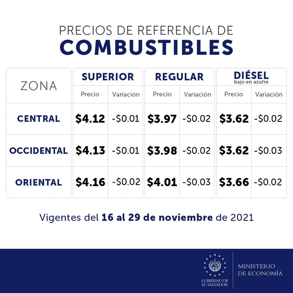 Precio de los combustibles en El Salvador (16 al 29 de noviembre 2021) 