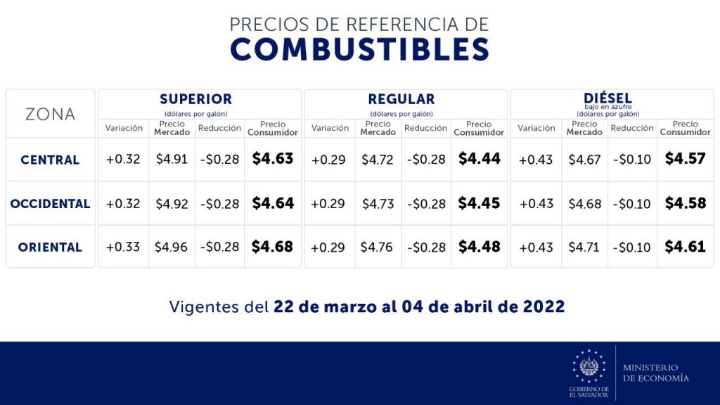 Precio de los combustibles en El Salvador (22 de marzo al 4 de abril 2022)