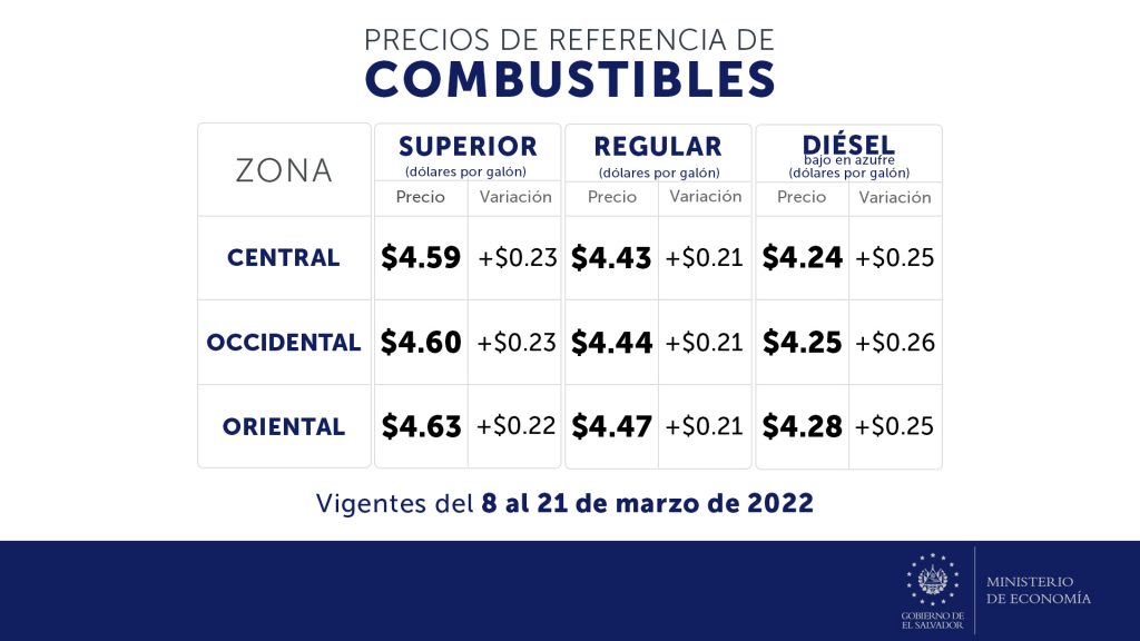 Precio de los combustibles en El Salvador (8 al 21 de marzo 2022)