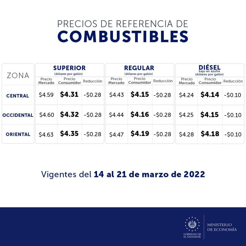 Precio de los combustibles en El Salvador (8 al 21 de marzo 2022) | Con descuento