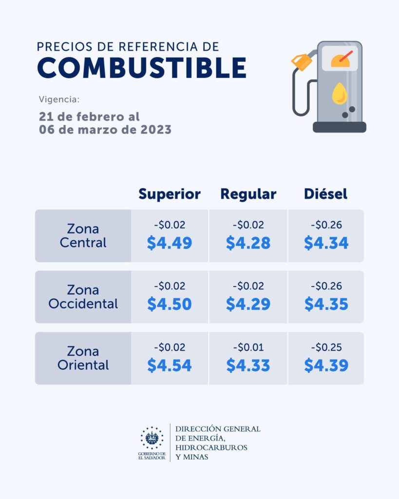 Precio de los combustibles en El Salvador (21 de febrero al 6 de marzo 2023)