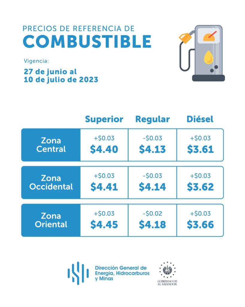 Precio de los combustibles en El Salvador (27 de junio al 10 de julio 2023)
