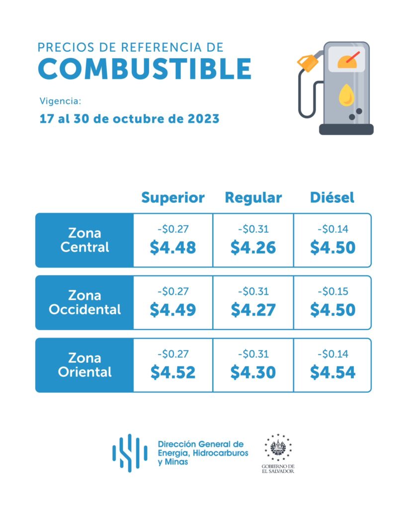 Precio de los combustibles en El Salvador (17 al 30 de octubre 2023)