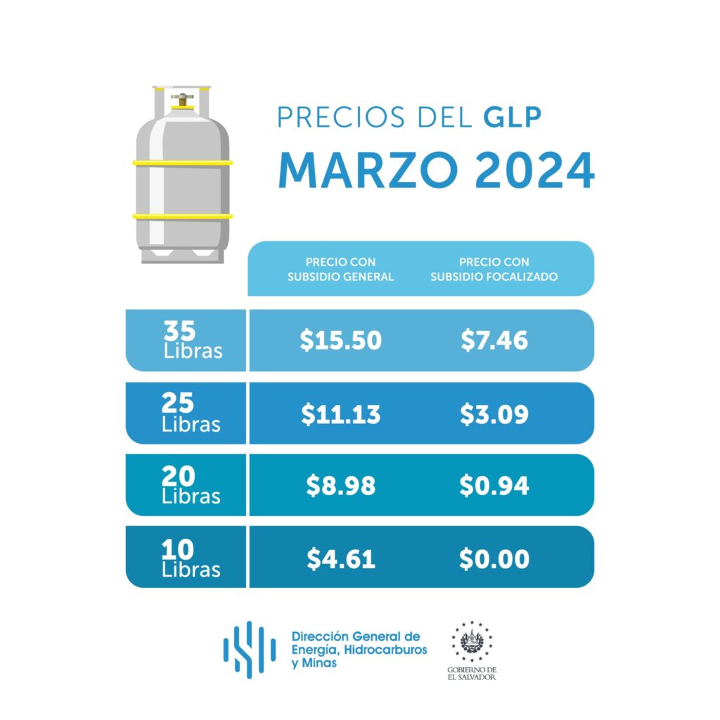 Conozca el precio de los combustibles en El Salvador en el periodo del 5 al 18 de marzo del año 2024. Precio del gas propano.