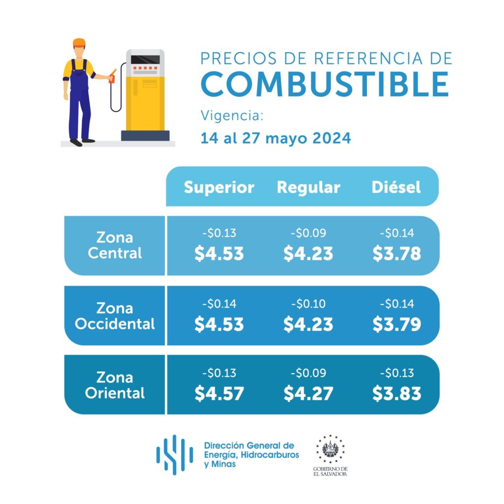 Precio de los combustibles en El Salvador (14 al 27 de mayo 2024)