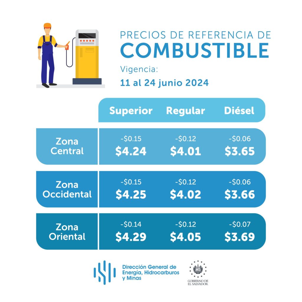 Precio de los combustibles en El Salvador (11 al 24 de junio de 2024):