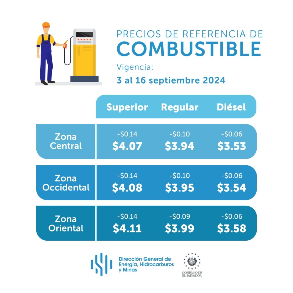 Precio de los combustibles en El Salvador (3 al 16 de septiembre de 2024)