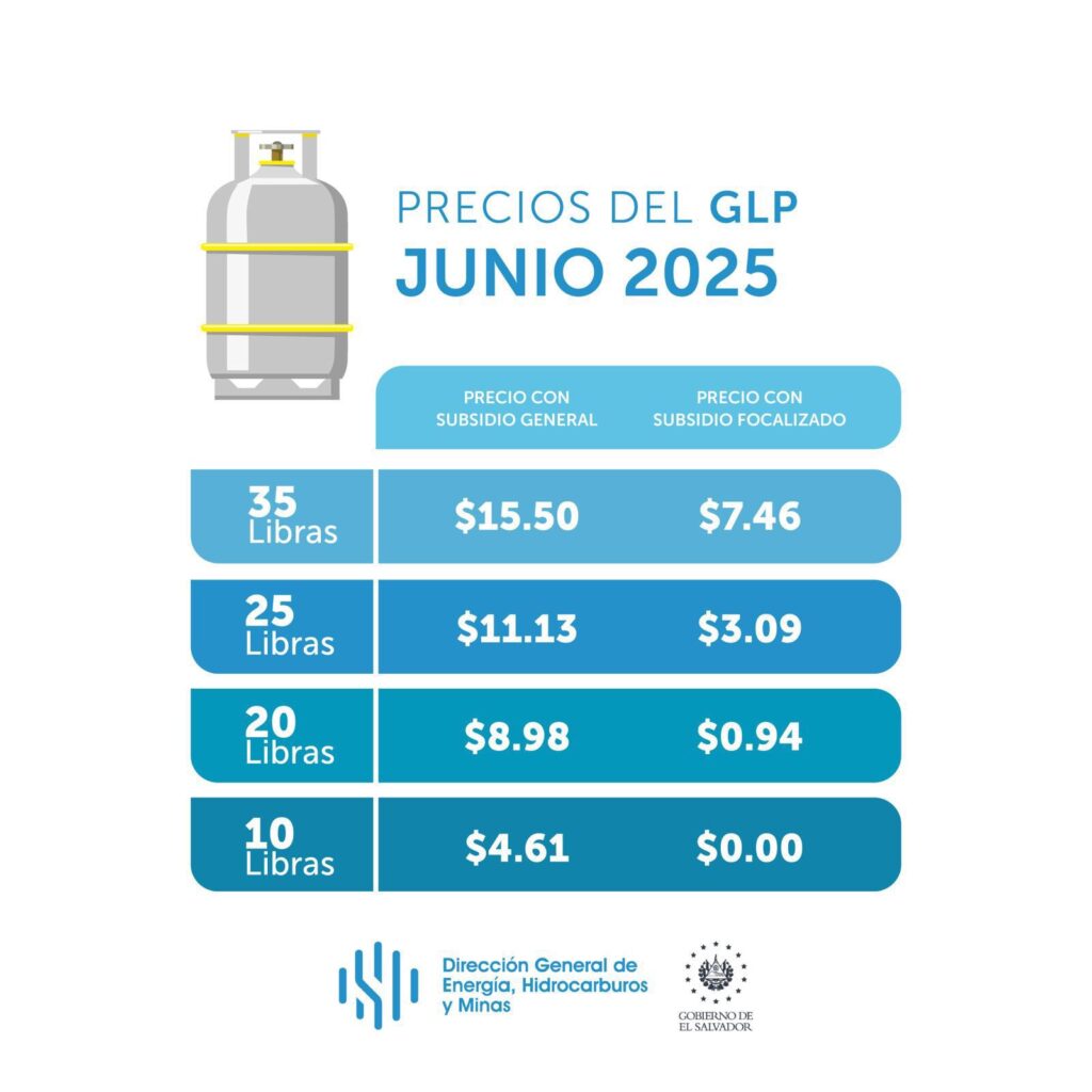 Conozca el precio de los combustibles en El Salvador en el periodo del 24 de junio al 7 de julio del año 2025.